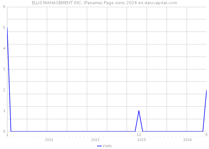 ELLIS MANAGEMENT INC. (Panama) Page visits 2024 