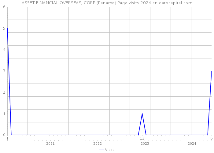 ASSET FINANCIAL OVERSEAS, CORP (Panama) Page visits 2024 