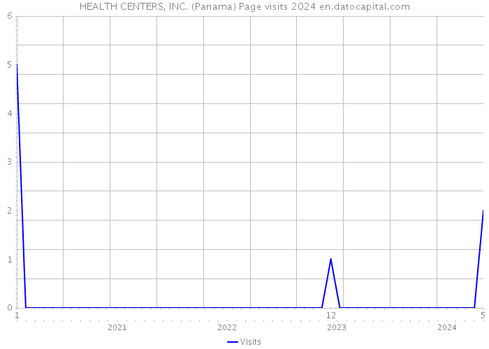 HEALTH CENTERS, INC. (Panama) Page visits 2024 