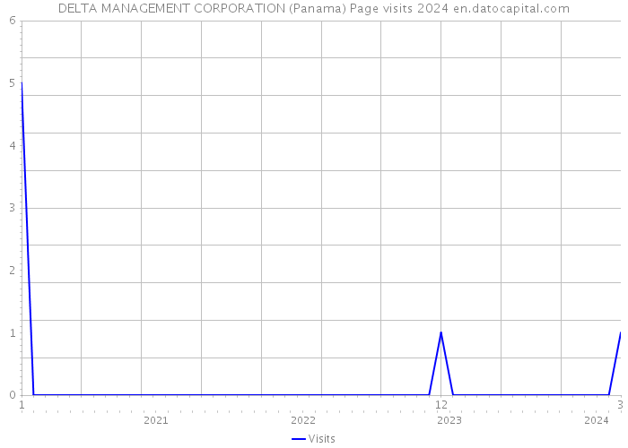 DELTA MANAGEMENT CORPORATION (Panama) Page visits 2024 