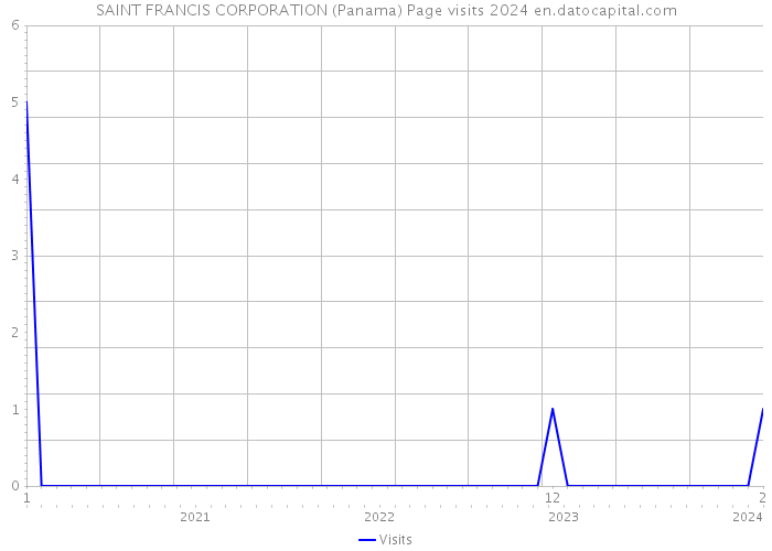 SAINT FRANCIS CORPORATION (Panama) Page visits 2024 