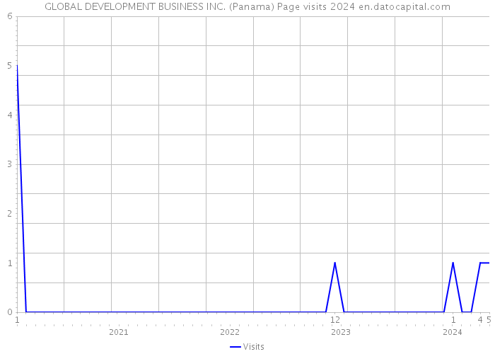 GLOBAL DEVELOPMENT BUSINESS INC. (Panama) Page visits 2024 