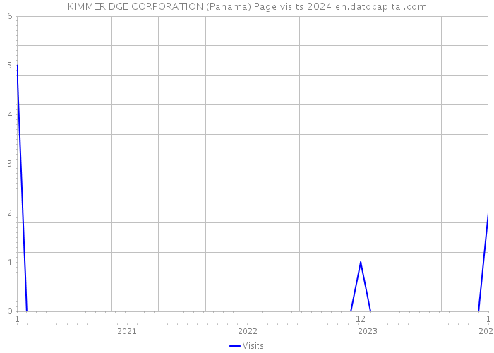 KIMMERIDGE CORPORATION (Panama) Page visits 2024 