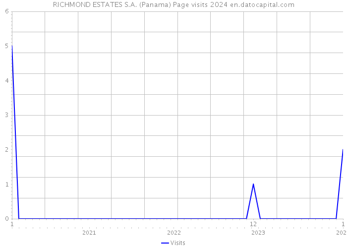 RICHMOND ESTATES S.A. (Panama) Page visits 2024 