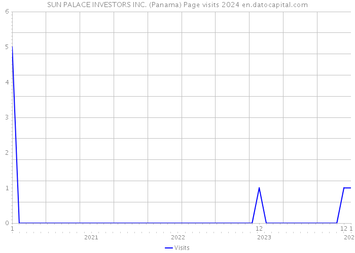 SUN PALACE INVESTORS INC. (Panama) Page visits 2024 