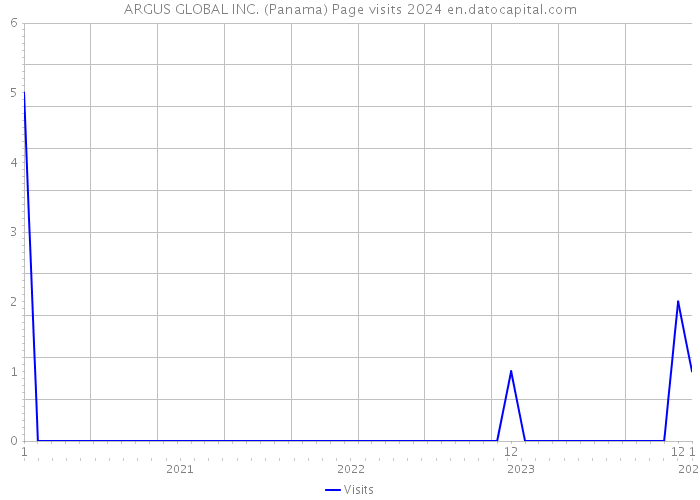 ARGUS GLOBAL INC. (Panama) Page visits 2024 