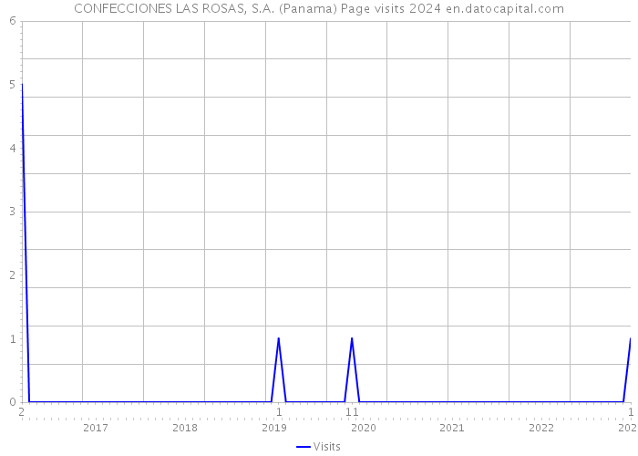 CONFECCIONES LAS ROSAS, S.A. (Panama) Page visits 2024 