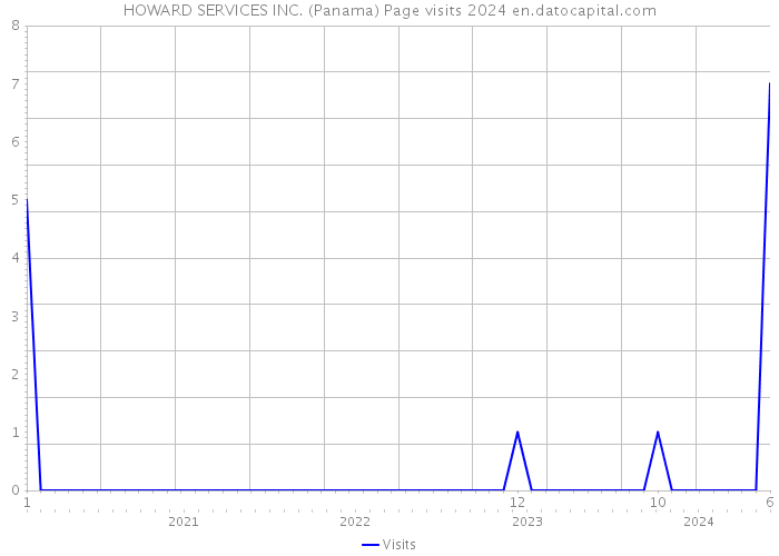 HOWARD SERVICES INC. (Panama) Page visits 2024 