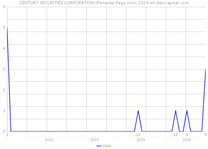 CENTURY SECURITIES CORPORATION (Panama) Page visits 2024 