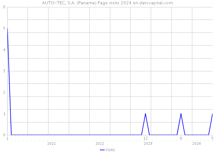 AUTO-TEC, S.A. (Panama) Page visits 2024 