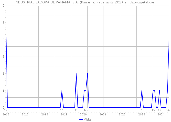 INDUSTRIALIZADORA DE PANAMA, S.A. (Panama) Page visits 2024 