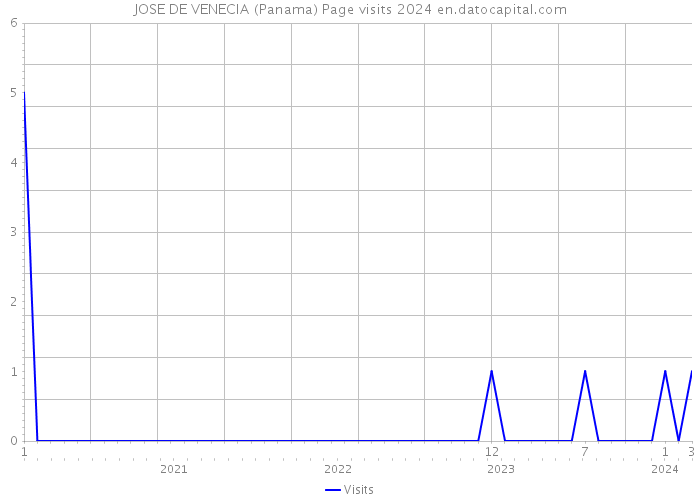 JOSE DE VENECIA (Panama) Page visits 2024 