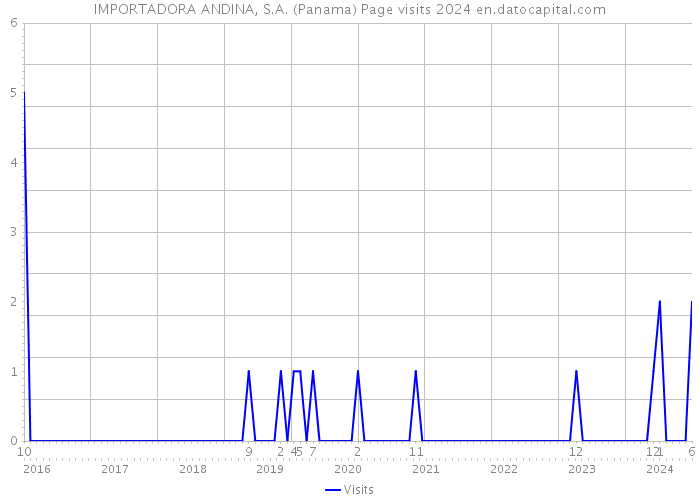 IMPORTADORA ANDINA, S.A. (Panama) Page visits 2024 