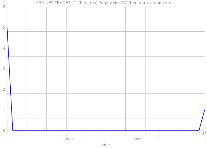 ARDINES TRADE INC. (Panama) Page visits 2024 