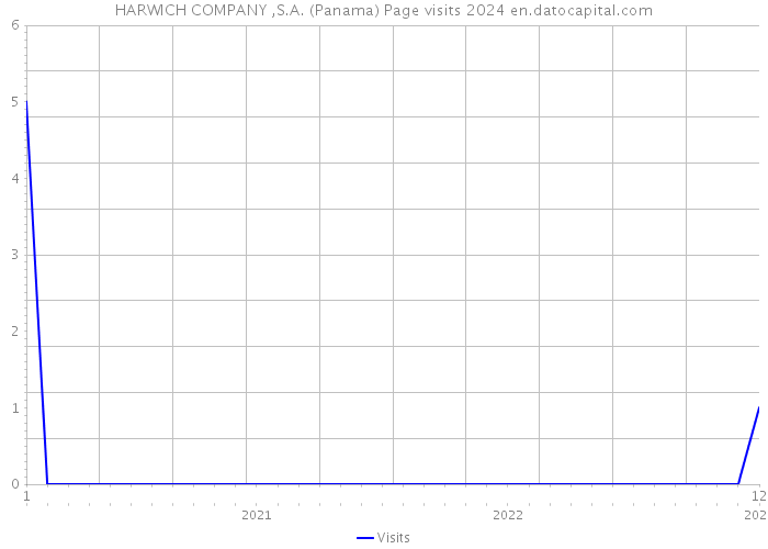 HARWICH COMPANY ,S.A. (Panama) Page visits 2024 