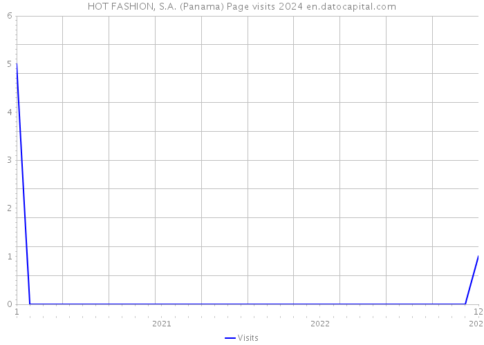 HOT FASHION, S.A. (Panama) Page visits 2024 