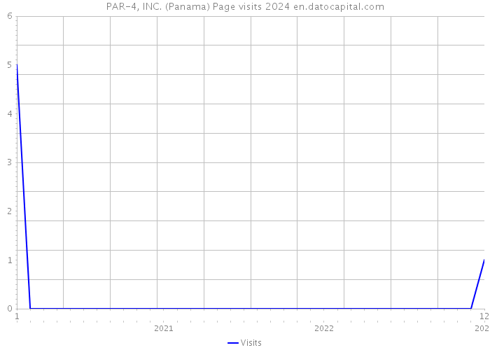 PAR-4, INC. (Panama) Page visits 2024 