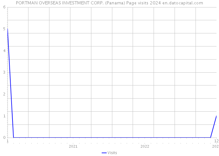 PORTMAN OVERSEAS INVESTMENT CORP. (Panama) Page visits 2024 