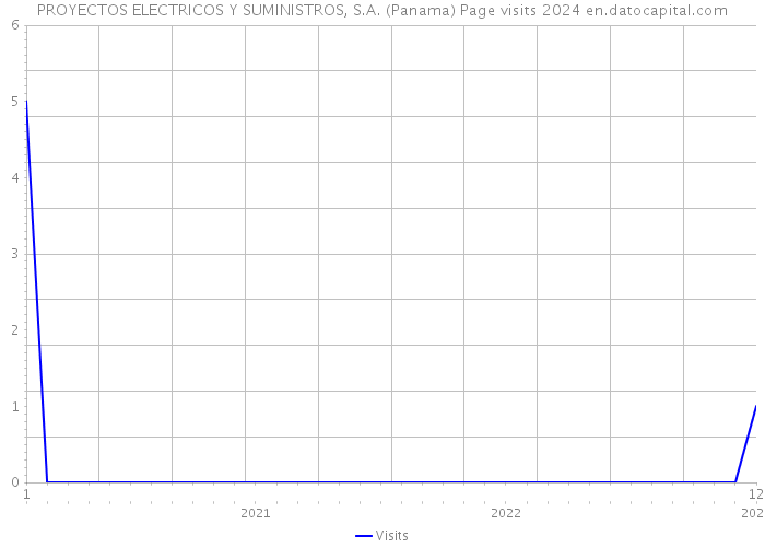PROYECTOS ELECTRICOS Y SUMINISTROS, S.A. (Panama) Page visits 2024 