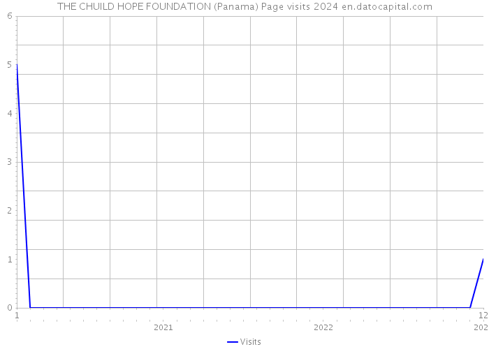 THE CHUILD HOPE FOUNDATION (Panama) Page visits 2024 