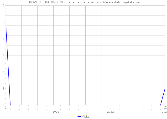 TROWELL TRADING INC (Panama) Page visits 2024 