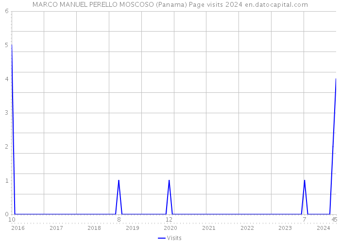 MARCO MANUEL PERELLO MOSCOSO (Panama) Page visits 2024 