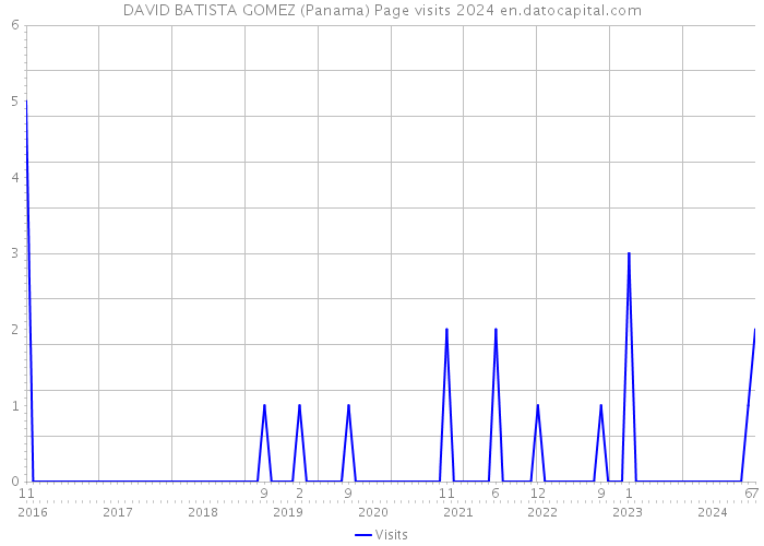 DAVID BATISTA GOMEZ (Panama) Page visits 2024 