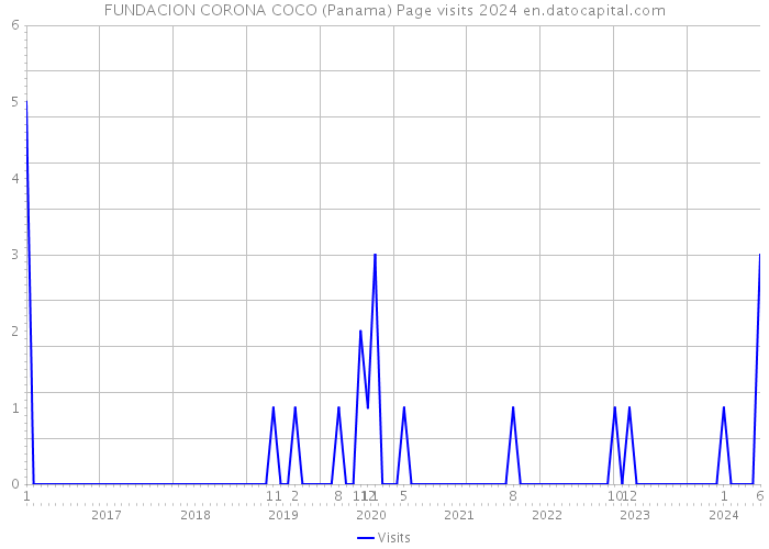 FUNDACION CORONA COCO (Panama) Page visits 2024 