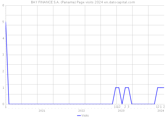 BAY FINANCE S.A. (Panama) Page visits 2024 