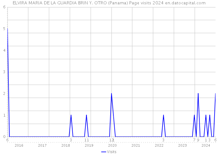 ELVIRA MARIA DE LA GUARDIA BRIN Y. OTRO (Panama) Page visits 2024 