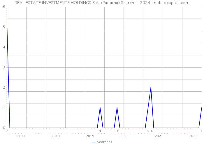REAL ESTATE INVESTMENTS HOLDINGS S.A. (Panama) Searches 2024 