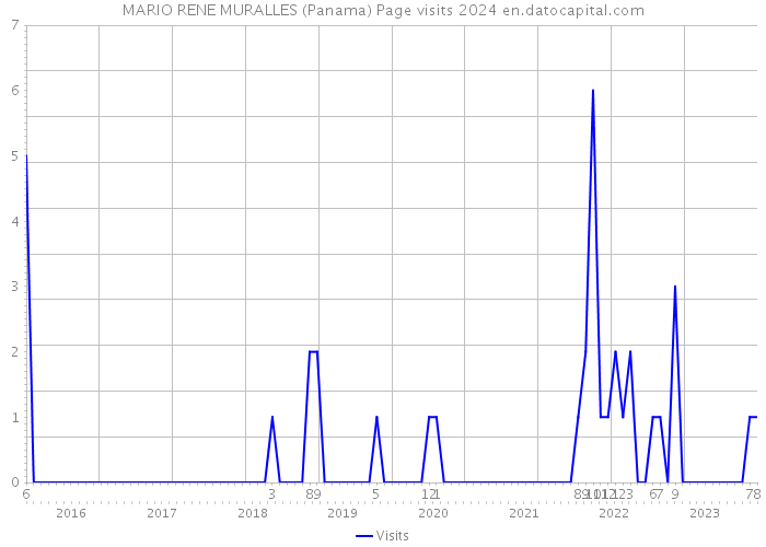 MARIO RENE MURALLES (Panama) Page visits 2024 
