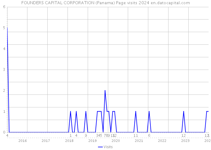 FOUNDERS CAPITAL CORPORATION (Panama) Page visits 2024 