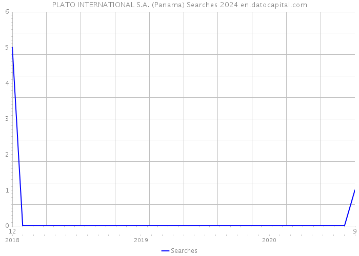 PLATO INTERNATIONAL S.A. (Panama) Searches 2024 