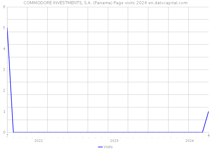 COMMODORE INVESTMENTS, S.A. (Panama) Page visits 2024 