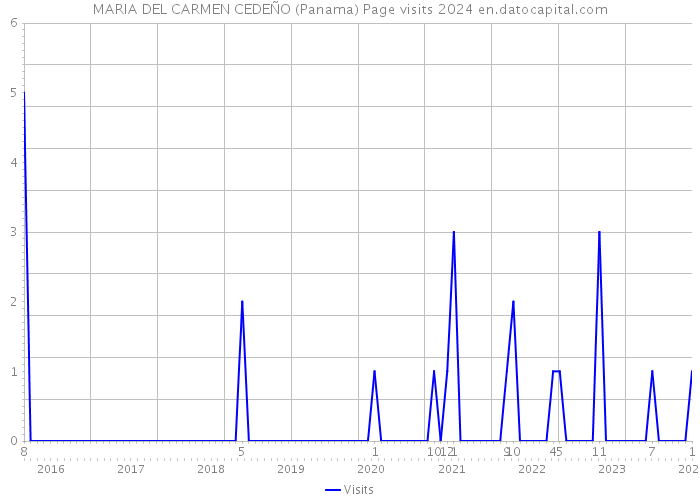 MARIA DEL CARMEN CEDEÑO (Panama) Page visits 2024 