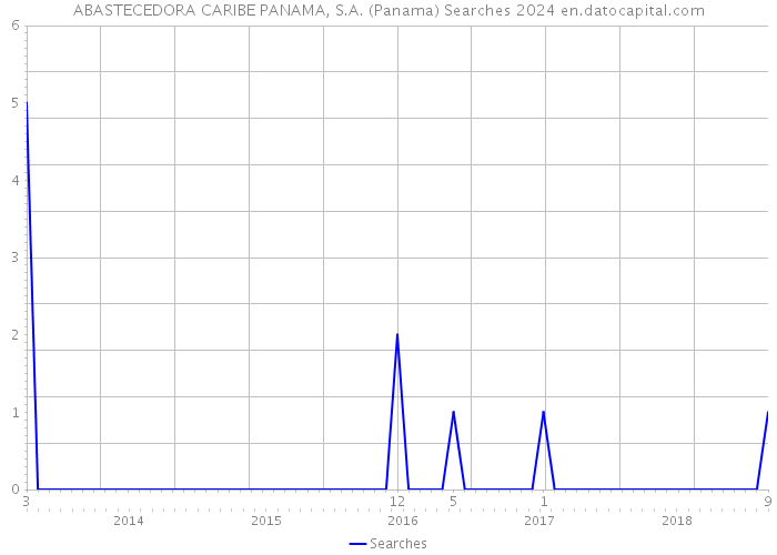 ABASTECEDORA CARIBE PANAMA, S.A. (Panama) Searches 2024 