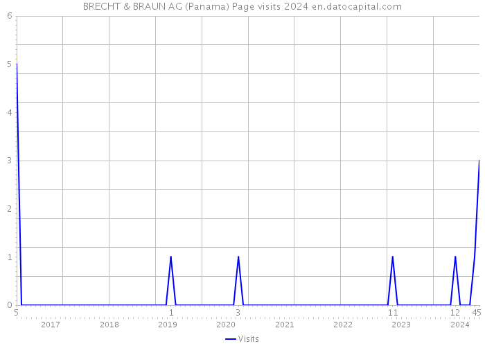 BRECHT & BRAUN AG (Panama) Page visits 2024 