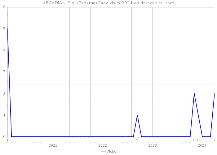 ARCADIAN, S.A. (Panama) Page visits 2024 