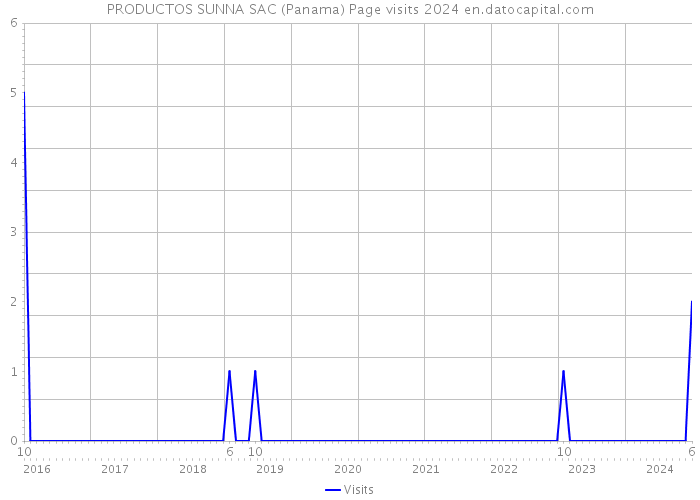 PRODUCTOS SUNNA SAC (Panama) Page visits 2024 