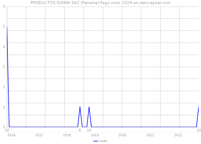 PRODUCTOS SUNNA SAC (Panama) Page visits 2024 
