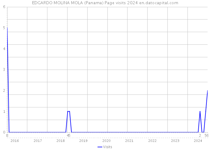 EDGARDO MOLINA MOLA (Panama) Page visits 2024 