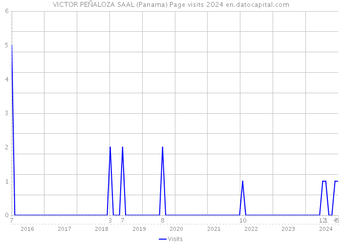 VICTOR PEÑALOZA SAAL (Panama) Page visits 2024 