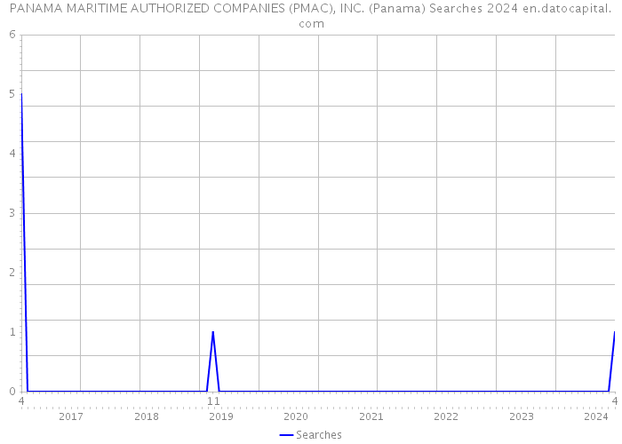 PANAMA MARITIME AUTHORIZED COMPANIES (PMAC), INC. (Panama) Searches 2024 