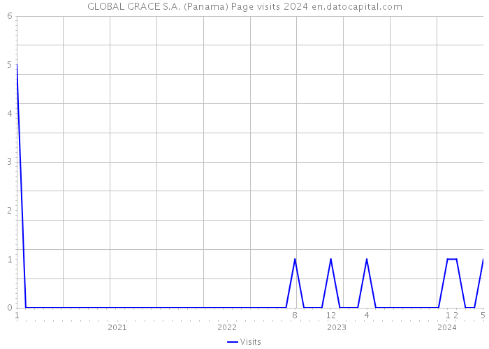 GLOBAL GRACE S.A. (Panama) Page visits 2024 