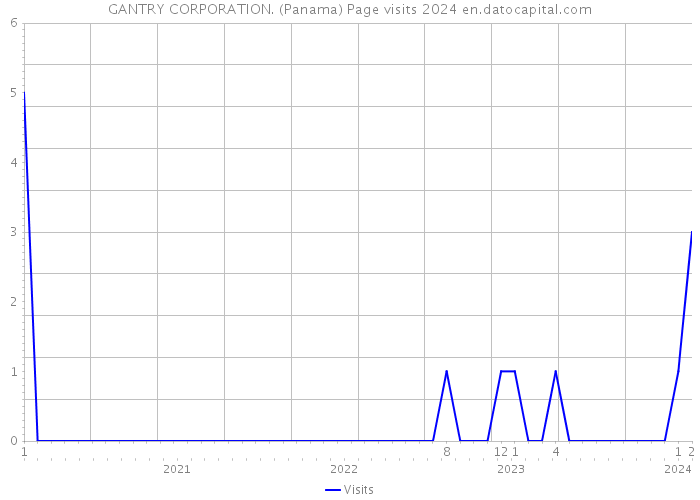 GANTRY CORPORATION. (Panama) Page visits 2024 