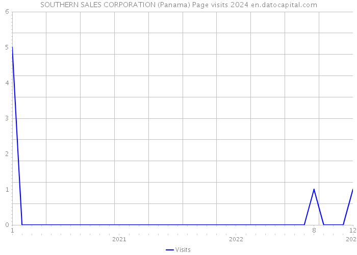 SOUTHERN SALES CORPORATION (Panama) Page visits 2024 