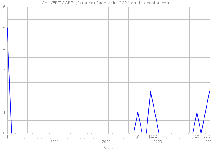 CALVERT CORP. (Panama) Page visits 2024 