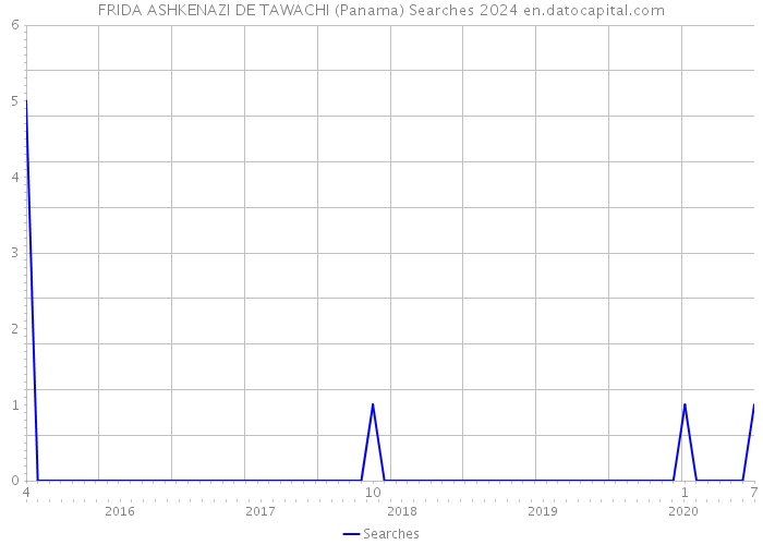 FRIDA ASHKENAZI DE TAWACHI (Panama) Searches 2024 