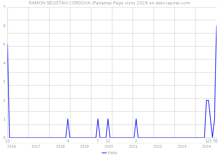 RAMON SEGISTAN CORDOVA (Panama) Page visits 2024 
